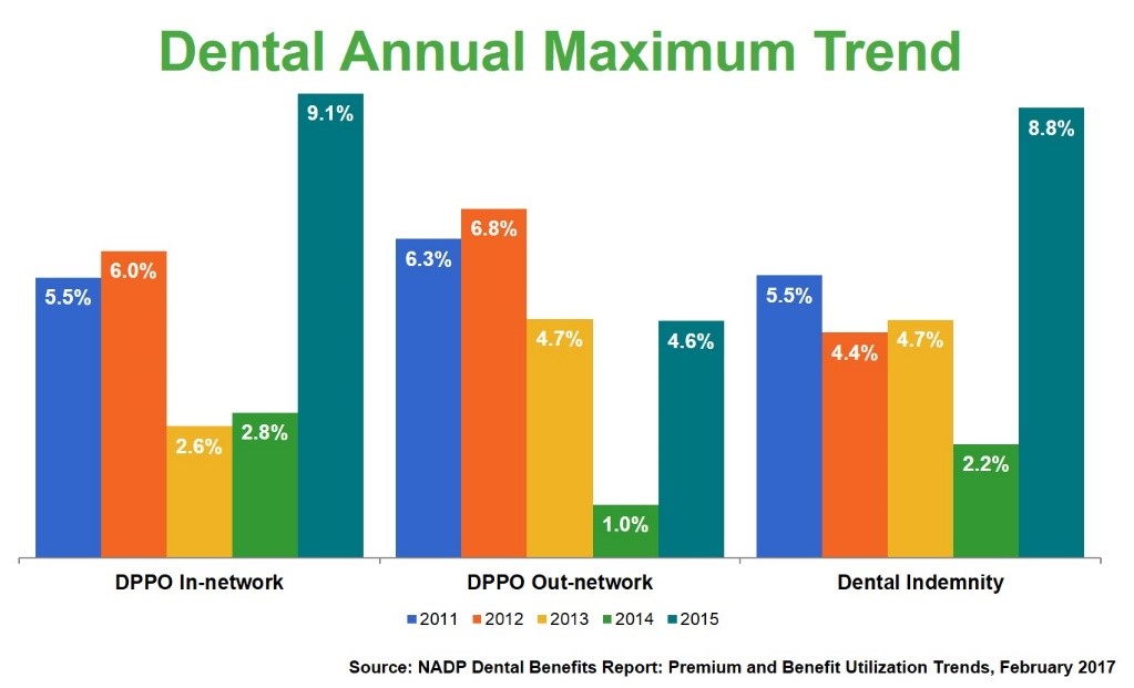 What do dental plans normally cover What do dental plans normally cover