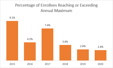 Enrollees_reaching_annual_max_7_26_22