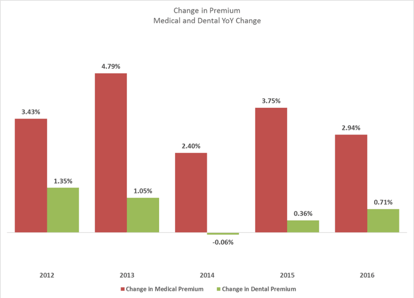 Change in premium infographic