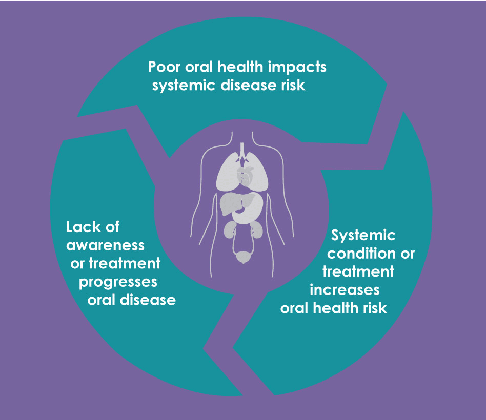 Mouth body connection Association infographic