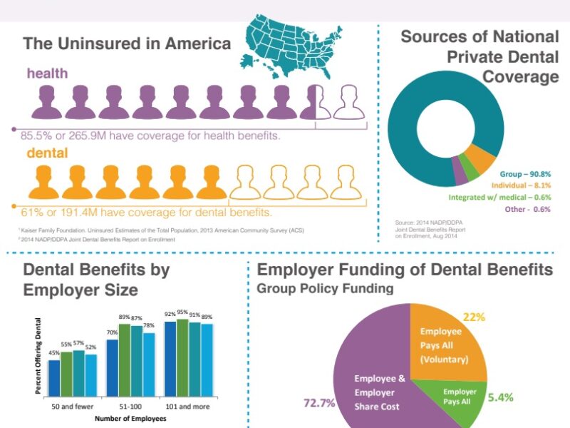 Oral Health Access & Coverage Infographic