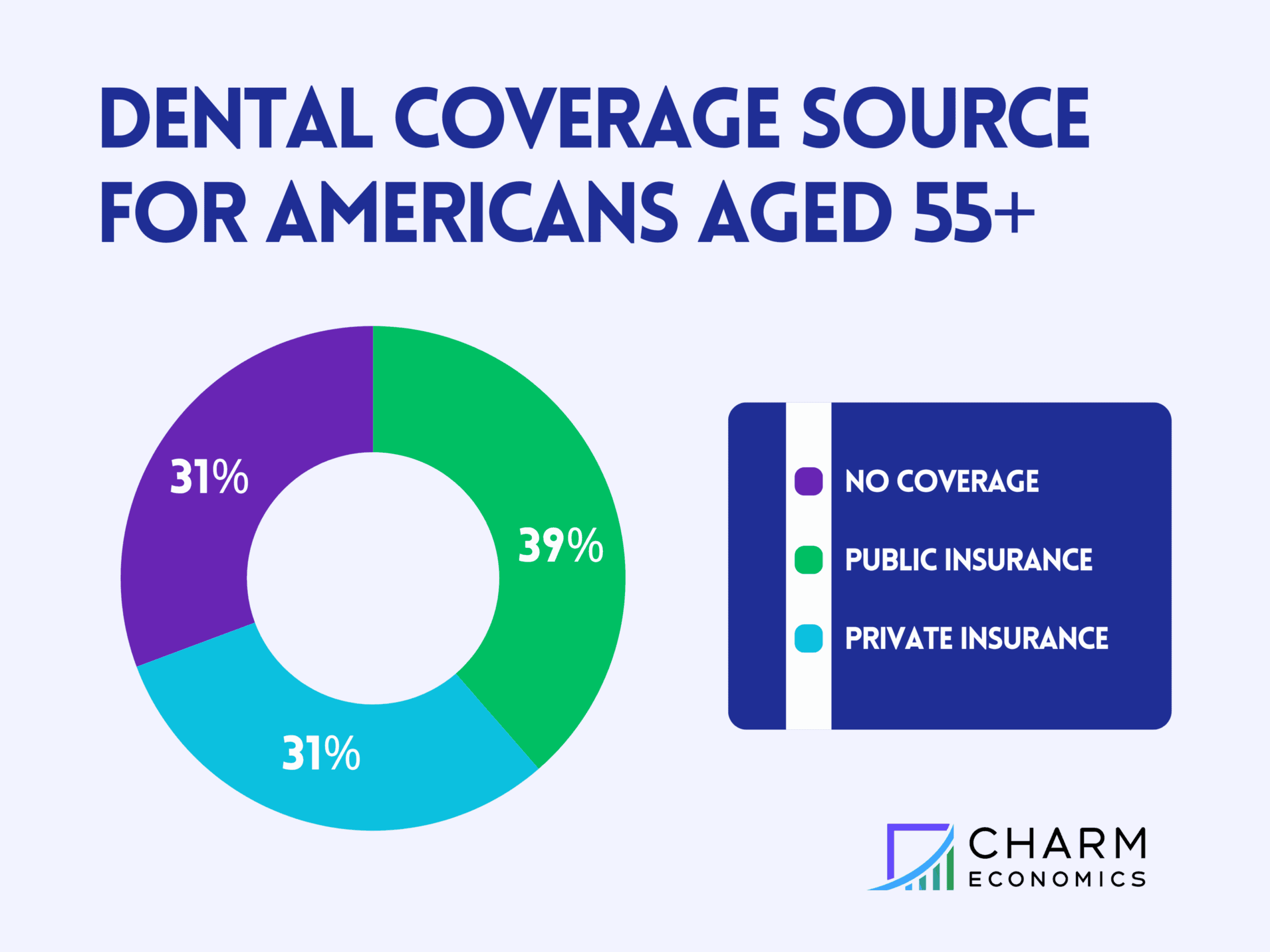Dental Coverage Source graph